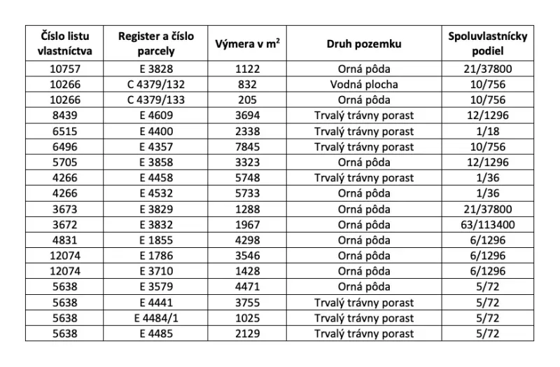 Table with data on plots: area, type of agricultural land, and share.