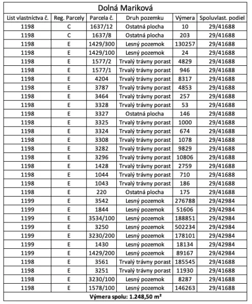 List of agricultural and forest land parcels in Dolná Mariková by type and area.