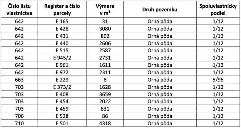 Table with plots in Hankovce, agricultural and forest lands, areas and shares.
