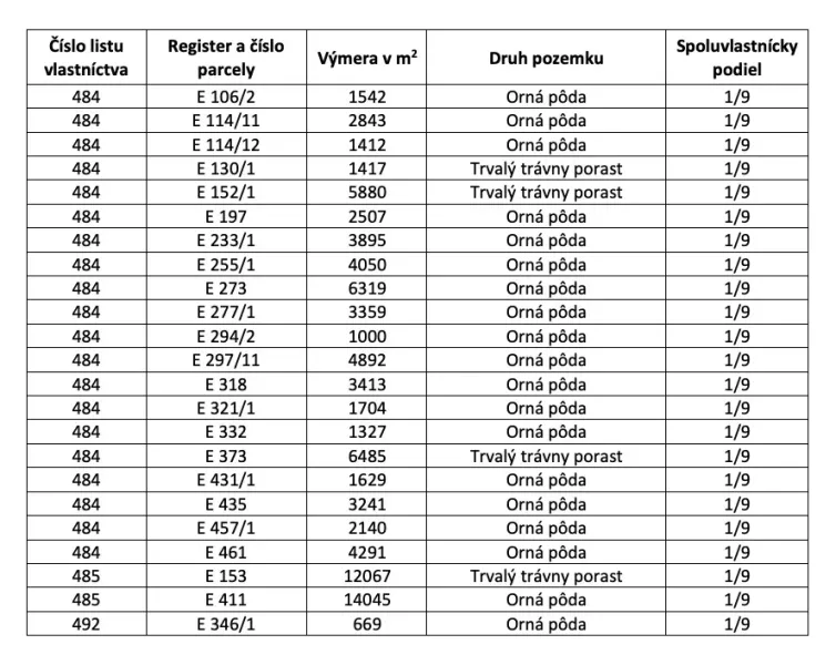 Table with ownership numbers, parcel numbers, area in m², and type of land.