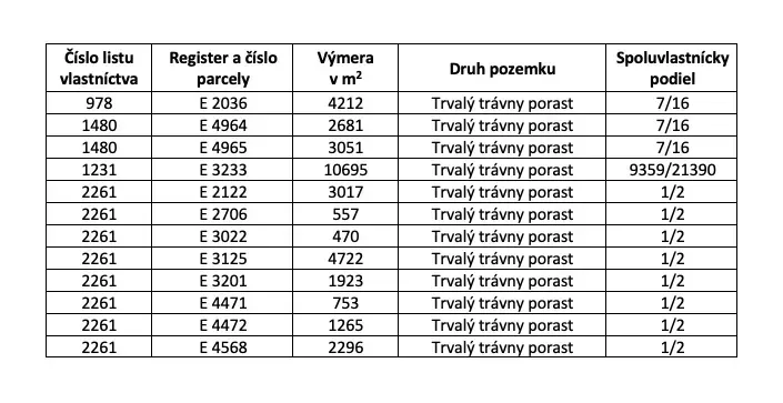 The table contains data on plots with permanent grassland, including area and shares.