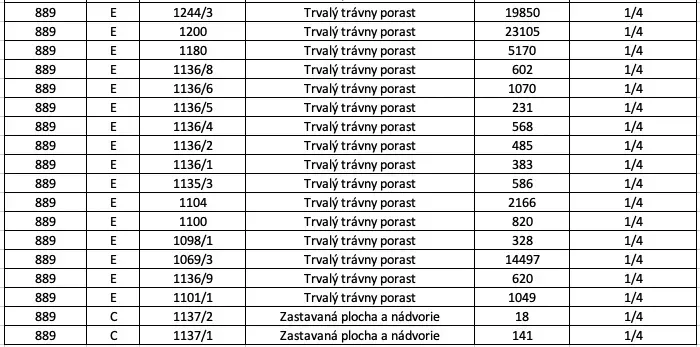 Table with plots in Ábelová with permanent grasslands and built-up areas.