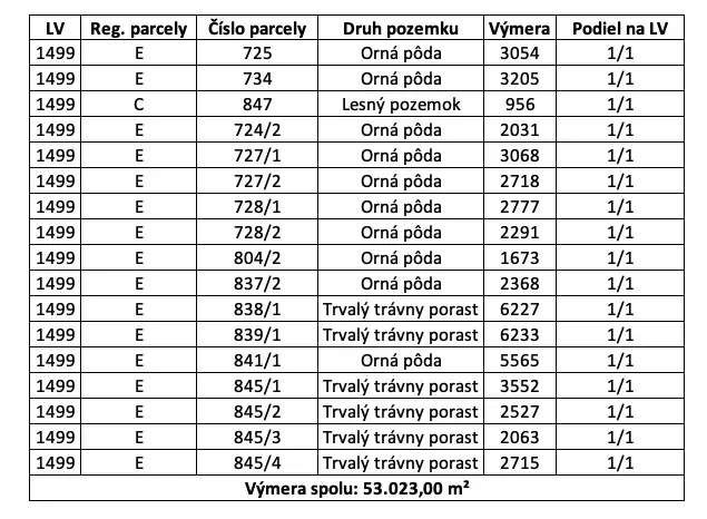 The table shows the areas of plots in the cadastre, containing arable land and forest land.