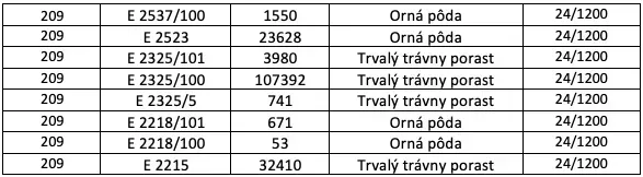 The table shows plots, their areas, and usage in Agricultural and Forest Lands in Valentovce.