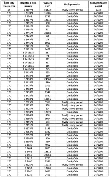 Table with parcel numbers, areas, and types of agricultural land.