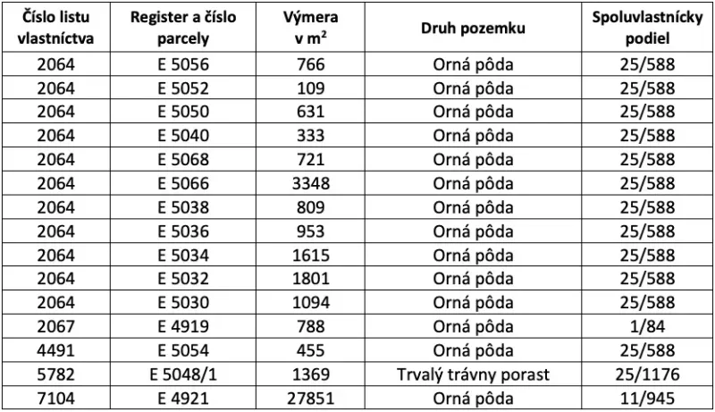Table with information about plots, area, and co-ownership shares of agricultural and forest land.