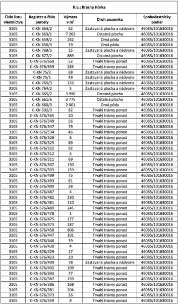 The table shows a list of plots and areas in the cadastral area: Krásna Hôrka, including types of land.