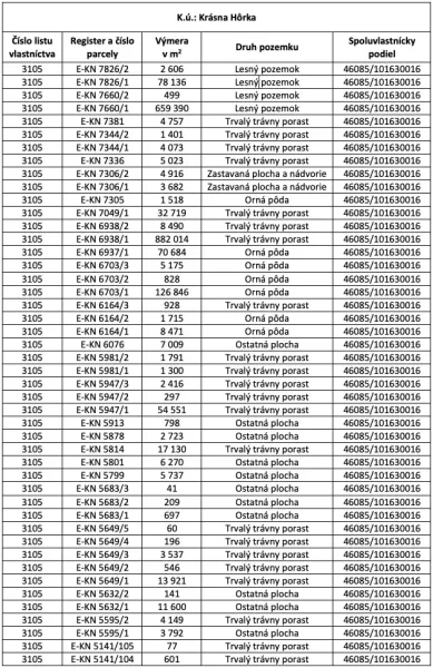 Table with information about the areas and types of land plots in the cadastre of Krásna Hôrka.