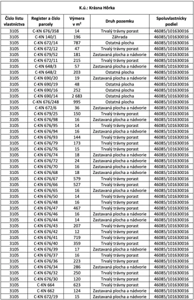 Table with plots in the cadastral area of Krásna Hôrka, including types and areas of parcels.