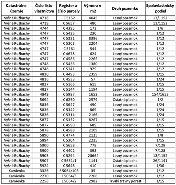 Land registry table in the cadastral territories of Vyšné Ružbachy and Kamienka.