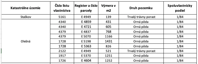 Table with land data in the cadastral area of Olešná, types: permanent grassland and arable land.
