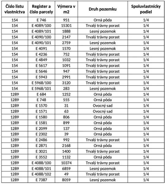 The table displays data on agricultural and forest lands, including type and area.