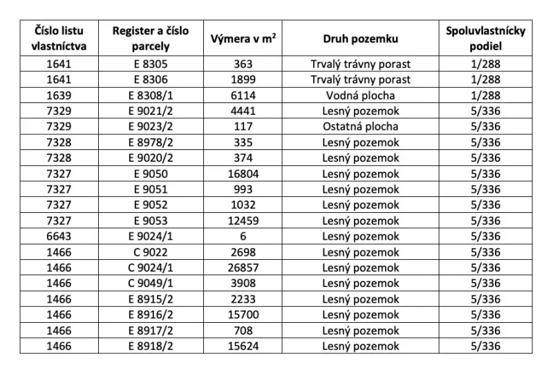 Table with data on the ownership of agricultural and forest land in Moravský Svätý Ján.