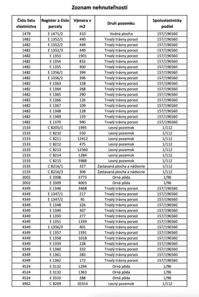 Table with property details: ownership sheet numbers, plots, areas, and co-ownership shares.