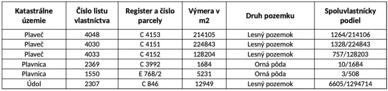 The table shows the cadastral areas of Plaveč and Údol with information on area and ownership.